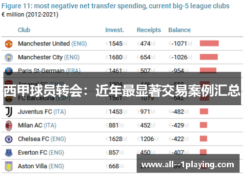 西甲球员转会:近年最显著交易案例汇总 西甲球员转会:近年最显著交易案例汇总